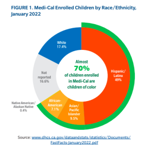 Medi-Cal Enrolled Children by Race/Ethnicity