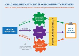 Child Health Equity Centers on Community Partners